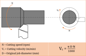 Difference Between Cutting Speed and Cutting Velocity